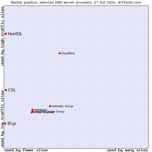 Market position of CSL vs. HostDL vs. IP.gr