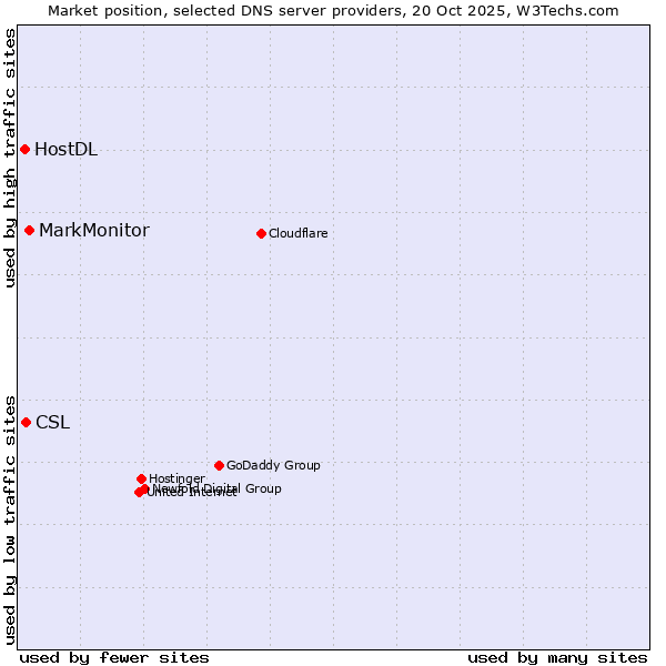 Market position of MarkMonitor vs. CSL vs. HostDL