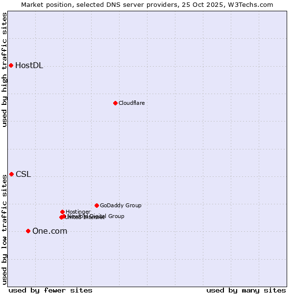 Market position of One.com vs. CSL vs. HostDL