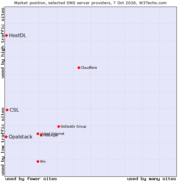 Market position of CSL vs. HostDL vs. Opalstack