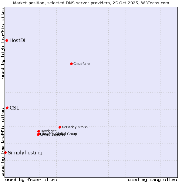 Market position of CSL vs. HostDL vs. Simplyhosting