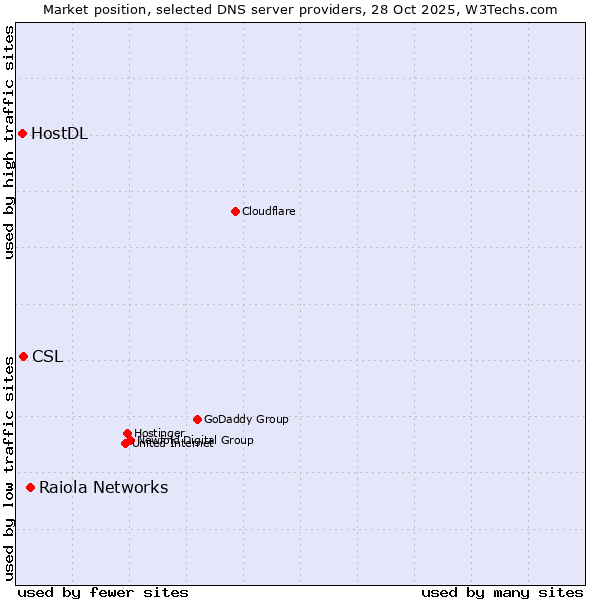 Market position of Raiola Networks vs. CSL vs. HostDL