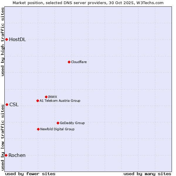 Market position of CSL vs. HostDL vs. Rochen