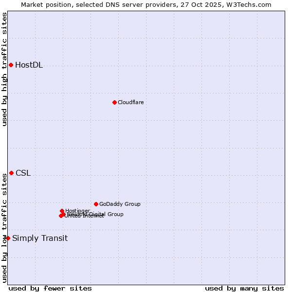 Market position of CSL vs. HostDL vs. Simply Transit