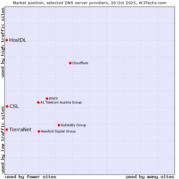 Market position of CSL vs. TierraNet vs. HostDL