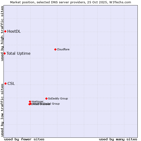 Market position of CSL vs. HostDL vs. Total Uptime