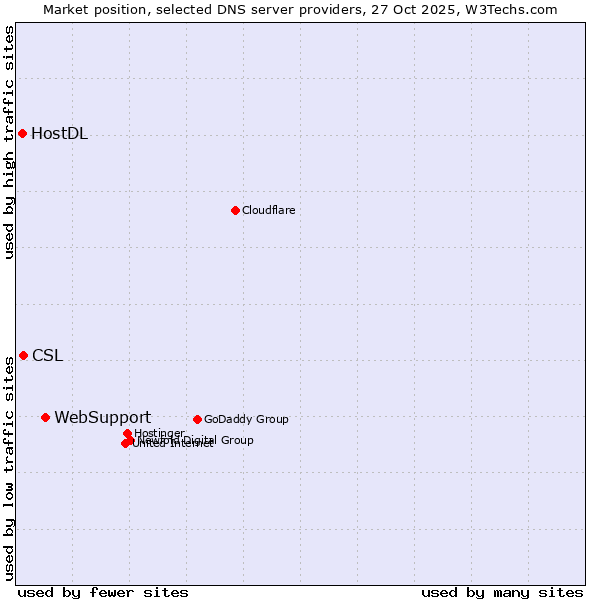 Market position of WebSupport vs. CSL vs. HostDL