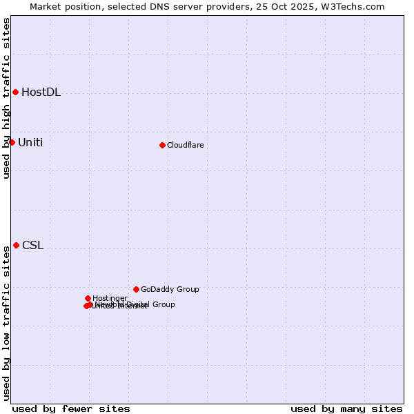 Market position of CSL vs. HostDL vs. Uniti