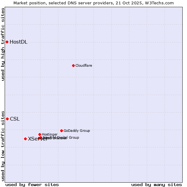 Market position of XServer vs. CSL vs. HostDL