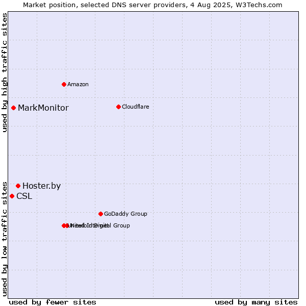 Market position of Hoster.by vs. MarkMonitor vs. CSL