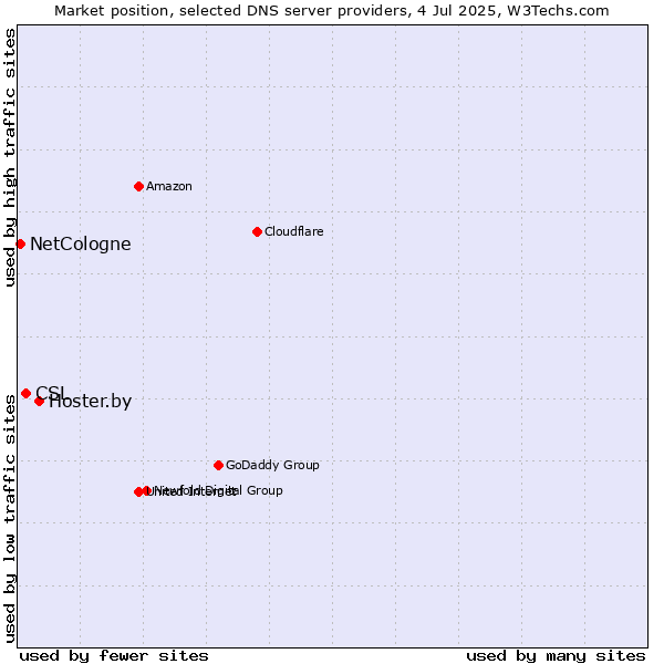 Market position of Hoster.by vs. CSL vs. NetCologne