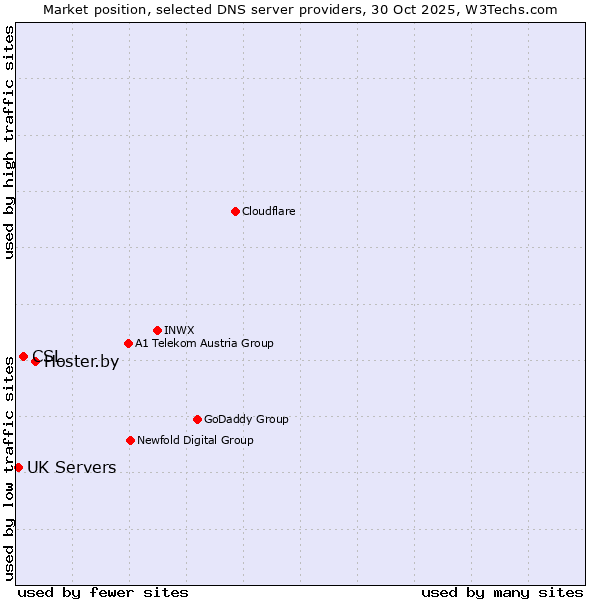 Market position of Hoster.by vs. CSL vs. UK Servers