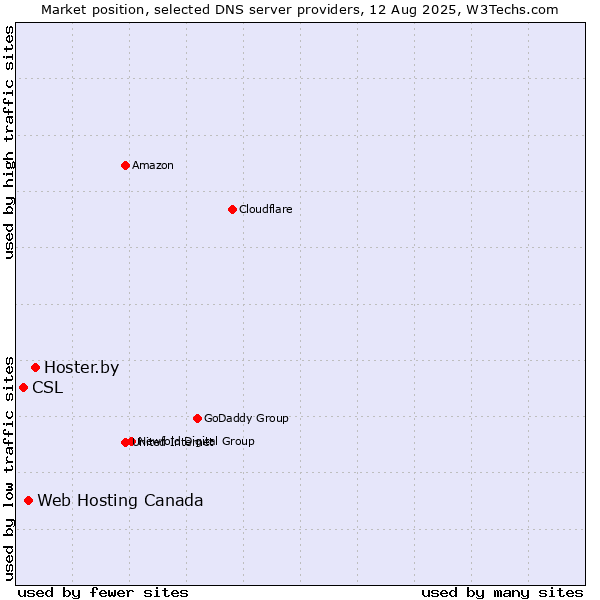Market position of Hoster.by vs. Web Hosting Canada vs. CSL