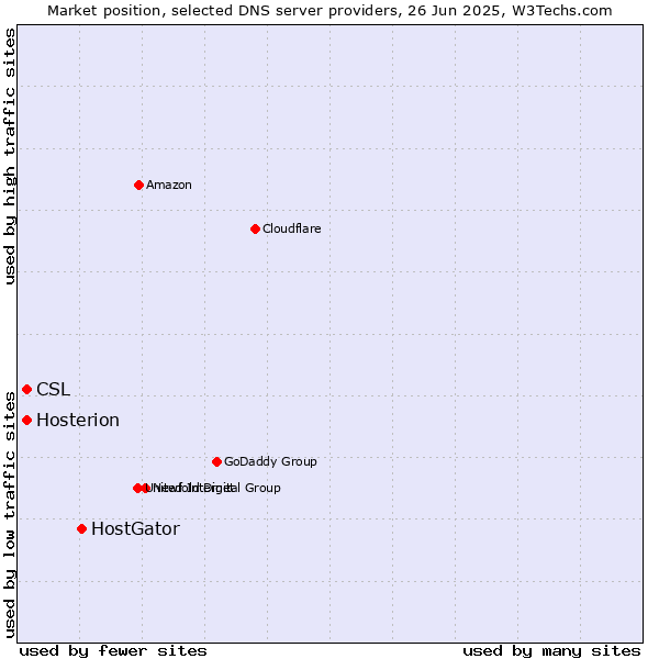 Market position of HostGator vs. Hosterion vs. CSL