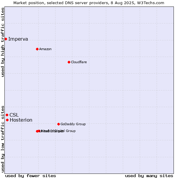Market position of Hosterion vs. CSL vs. Imperva