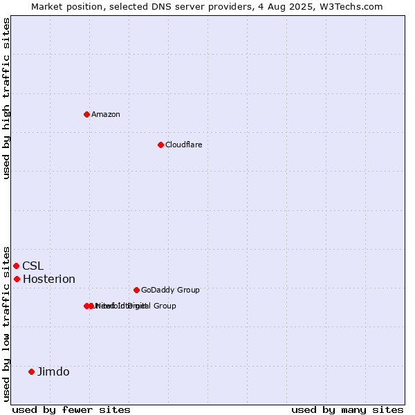 Market position of Jimdo vs. Hosterion vs. CSL