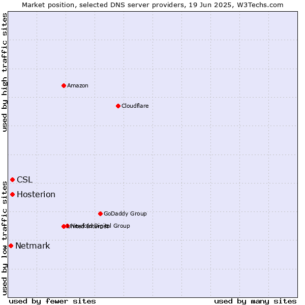 Market position of Hosterion vs. CSL vs. Netmark