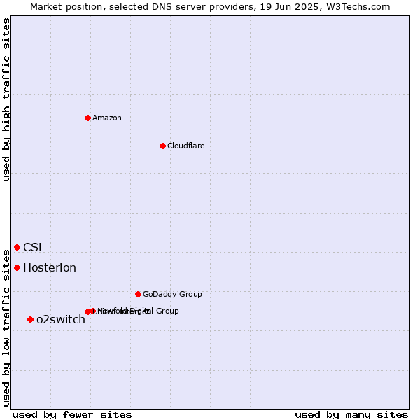 Market position of o2switch vs. Hosterion vs. CSL