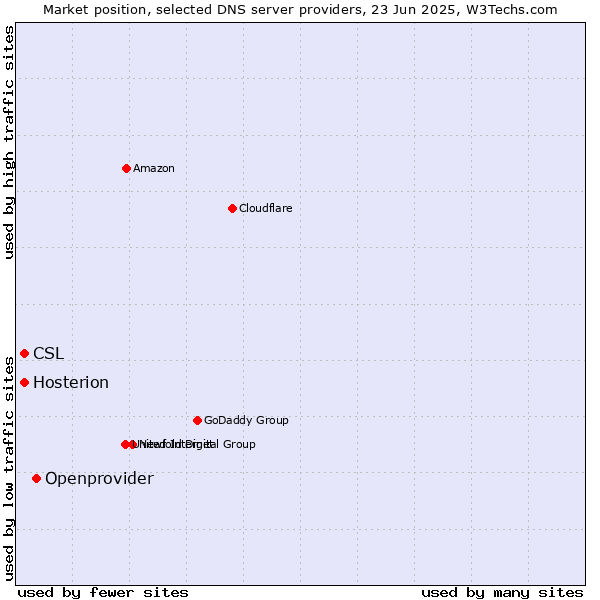 Market position of Openprovider vs. Hosterion vs. CSL