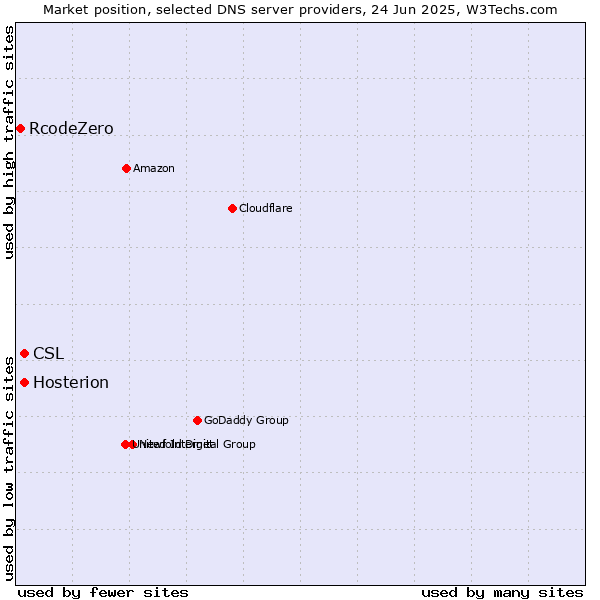 Market position of Hosterion vs. CSL vs. RcodeZero