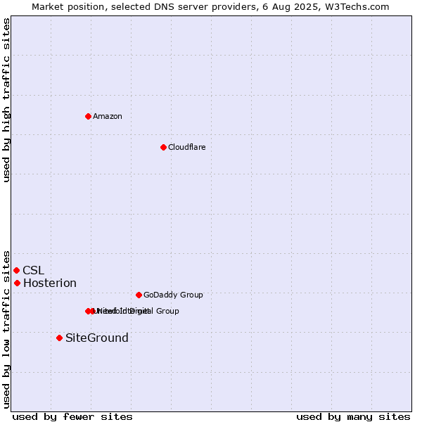 Market position of SiteGround vs. Hosterion vs. CSL
