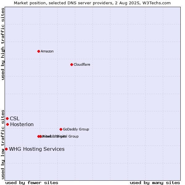 Market position of Hosterion vs. CSL vs. WHG Hosting Services