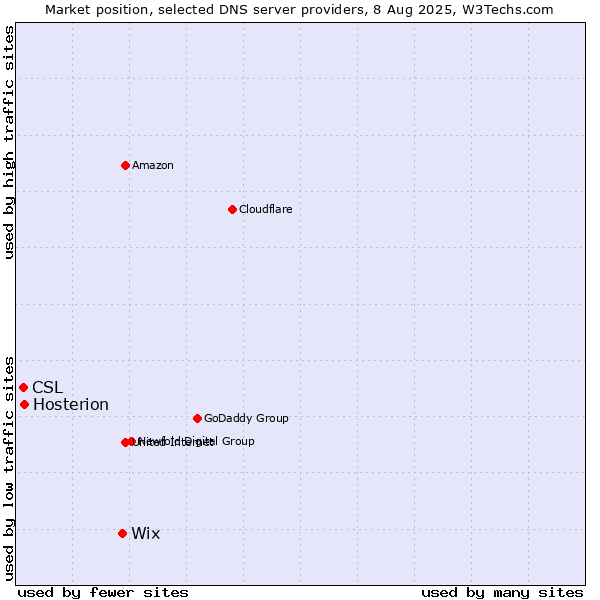 Market position of Wix vs. Hosterion vs. CSL
