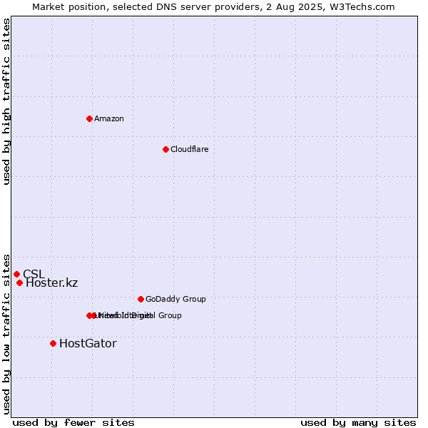 Market position of HostGator vs. Hoster.kz vs. CSL
