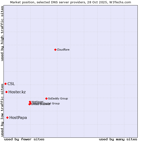 Market position of HostPapa vs. Hoster.kz vs. CSL