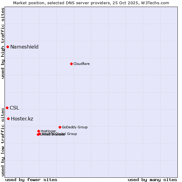Market position of Hoster.kz vs. Nameshield vs. CSL
