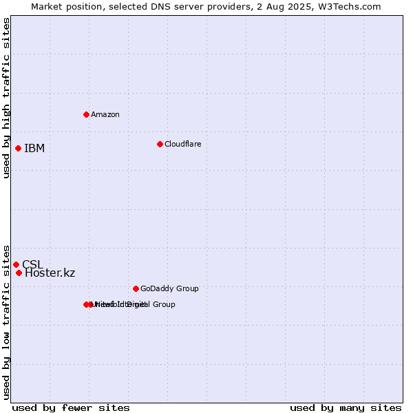 Market position of Hoster.kz vs. IBM vs. CSL