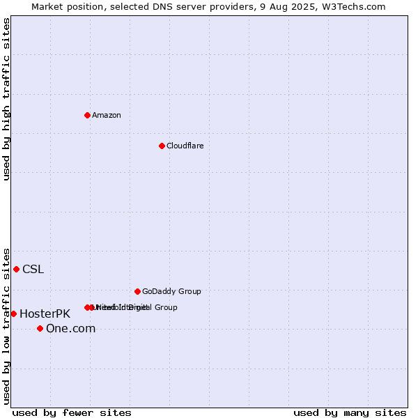 Market position of One.com vs. CSL vs. HosterPK