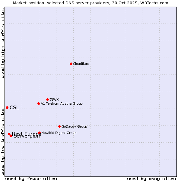 Market position of Serverplan vs. Host Europe vs. CSL