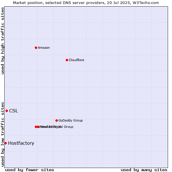 Market position of CSL vs. Hostfactory