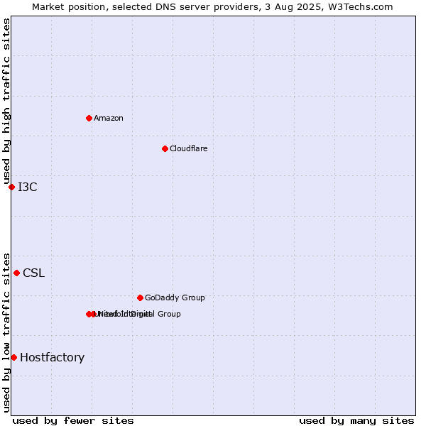 Market position of CSL vs. Hostfactory vs. I3C