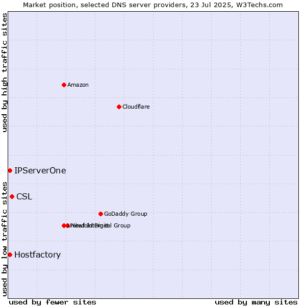 Market position of CSL vs. Hostfactory vs. IPServerOne