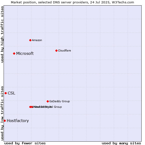 Market position of Microsoft vs. CSL vs. Hostfactory