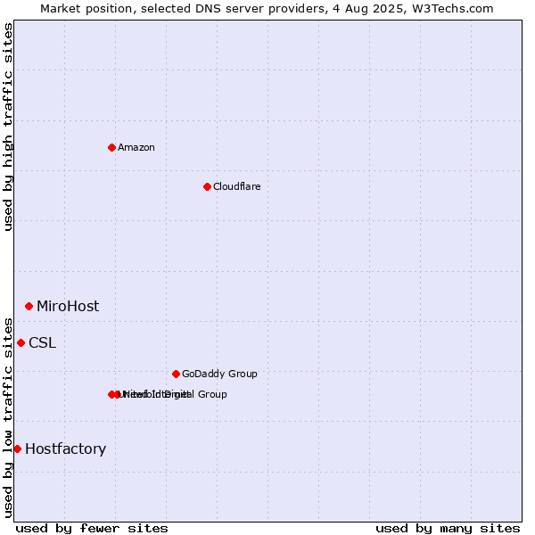 Market position of MiroHost vs. CSL vs. Hostfactory
