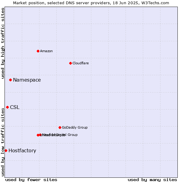 Market position of Namespace vs. CSL vs. Hostfactory