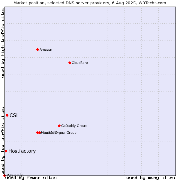 Market position of CSL vs. Hostfactory vs. Nanelo