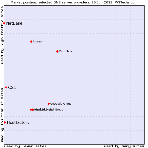 Market position of CSL vs. Hostfactory vs. NetEase