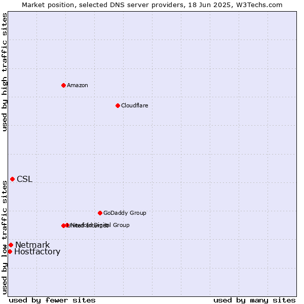 Market position of CSL vs. Netmark vs. Hostfactory
