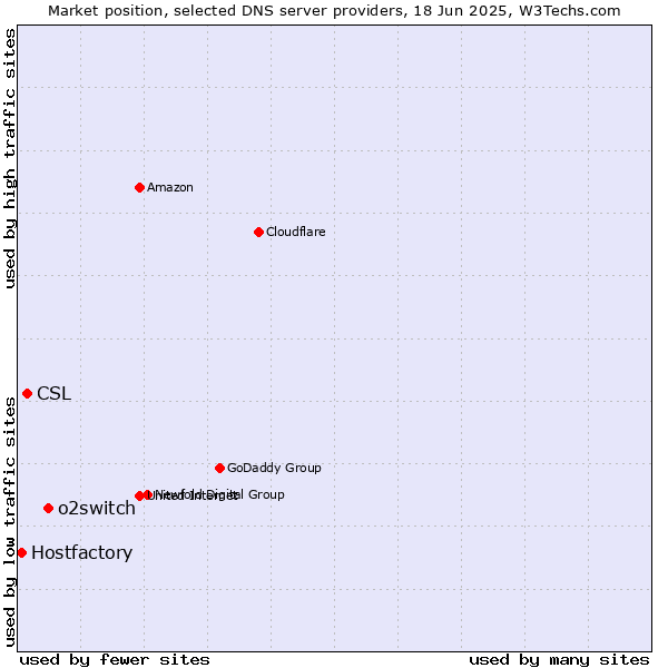 Market position of o2switch vs. CSL vs. Hostfactory