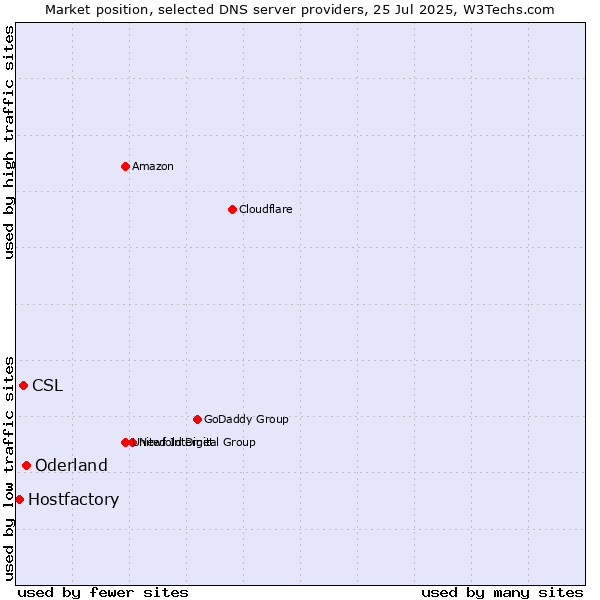 Market position of Oderland vs. CSL vs. Hostfactory