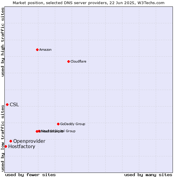 Market position of Openprovider vs. CSL vs. Hostfactory