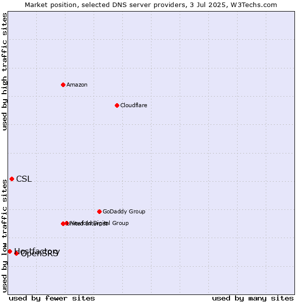 Market position of OpenSRS vs. CSL vs. Hostfactory