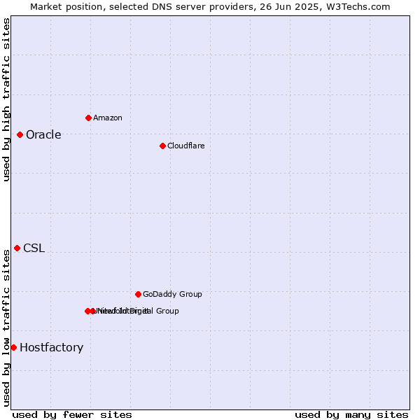 Market position of Oracle vs. CSL vs. Hostfactory