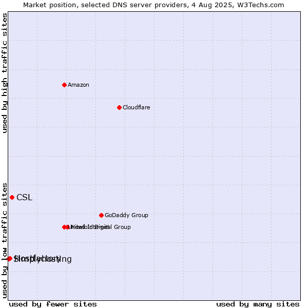 Market position of CSL vs. Hostfactory vs. Simplyhosting