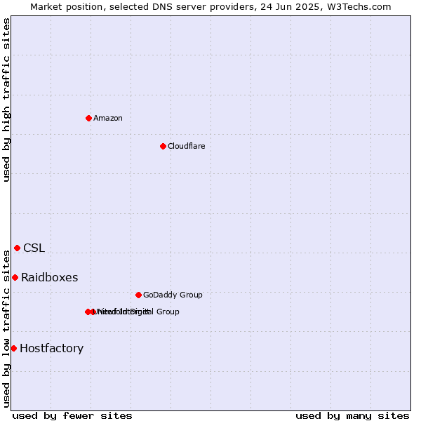 Market position of CSL vs. Raidboxes vs. Hostfactory