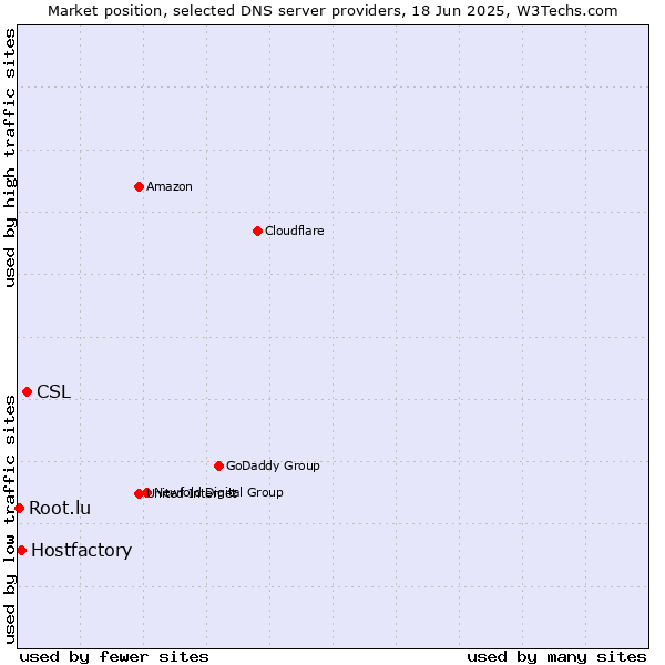 Market position of CSL vs. Hostfactory vs. Root.lu